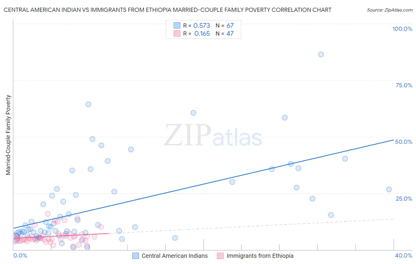 Central American Indian vs Immigrants from Ethiopia Married-Couple Family Poverty
