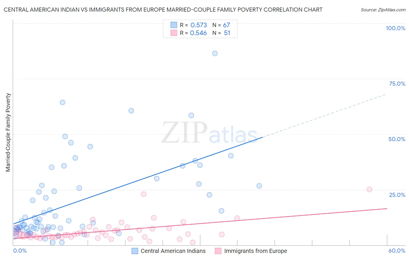 Central American Indian vs Immigrants from Europe Married-Couple Family Poverty