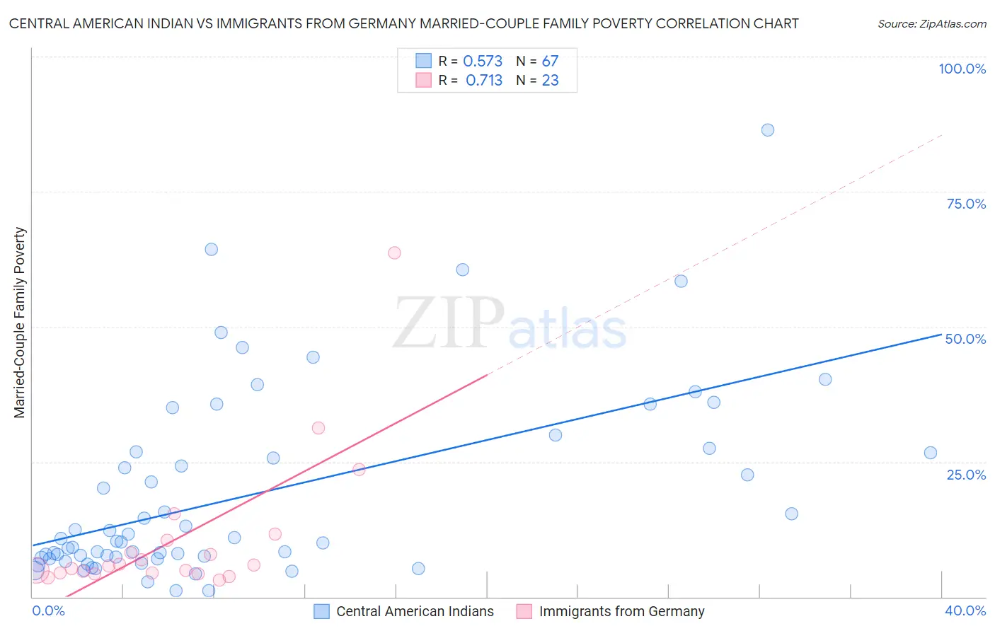 Central American Indian vs Immigrants from Germany Married-Couple Family Poverty