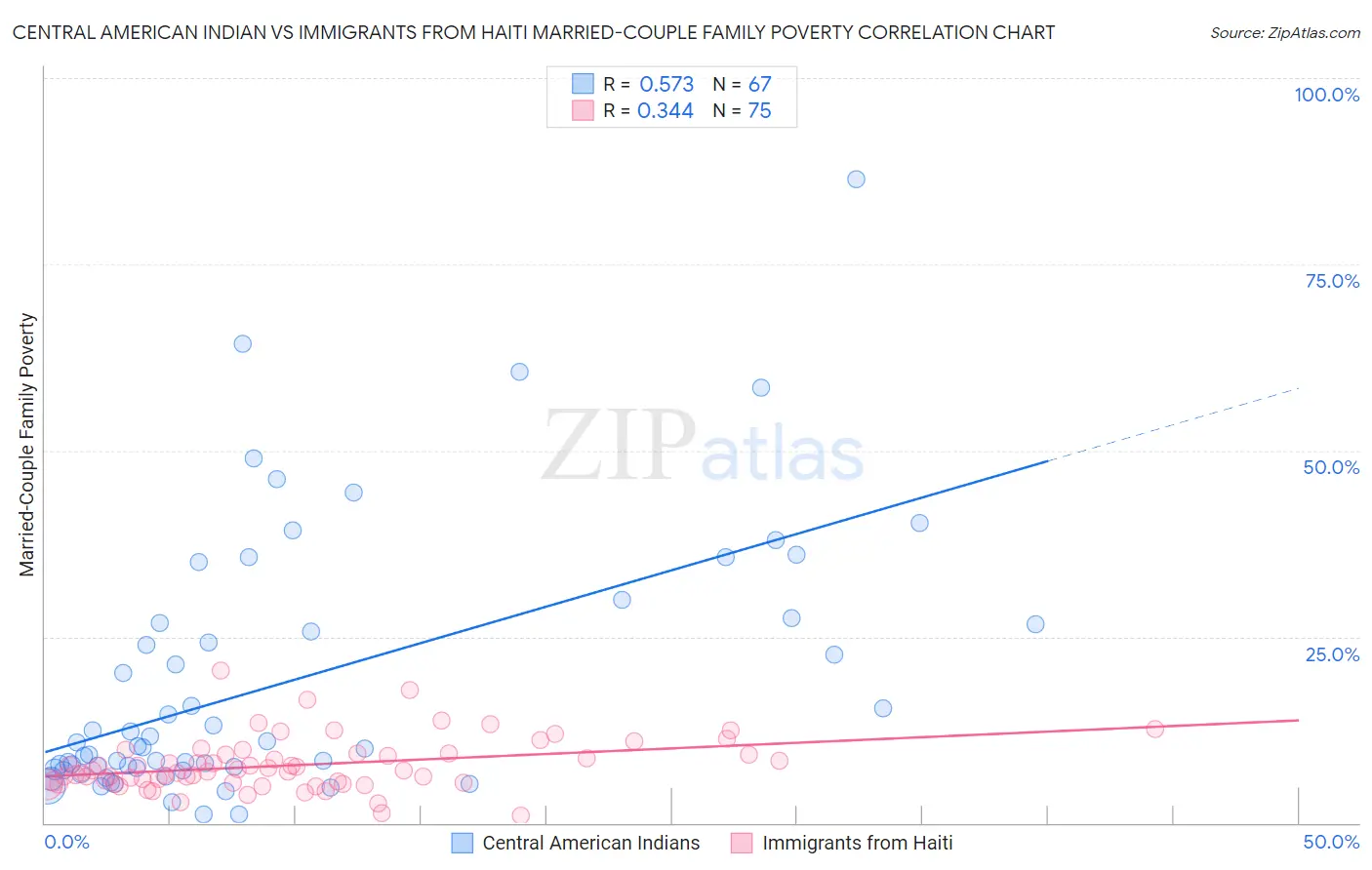 Central American Indian vs Immigrants from Haiti Married-Couple Family Poverty