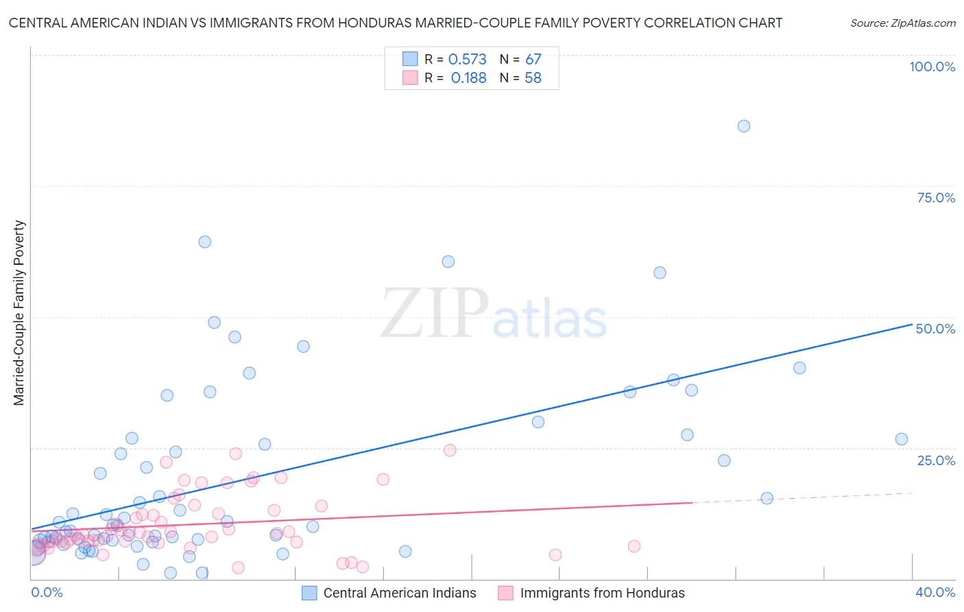 Central American Indian vs Immigrants from Honduras Married-Couple Family Poverty