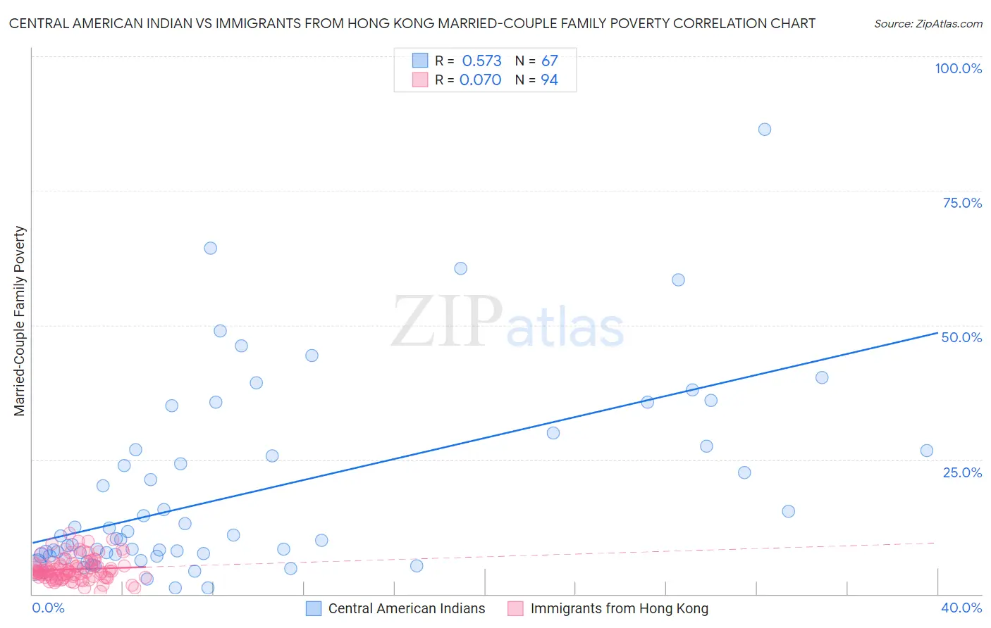 Central American Indian vs Immigrants from Hong Kong Married-Couple Family Poverty