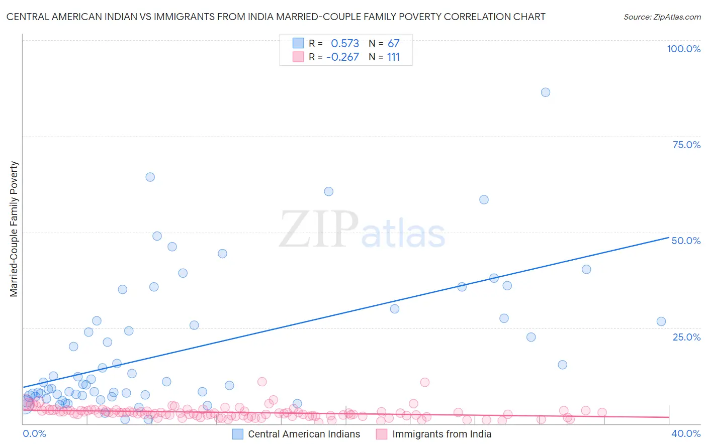 Central American Indian vs Immigrants from India Married-Couple Family Poverty