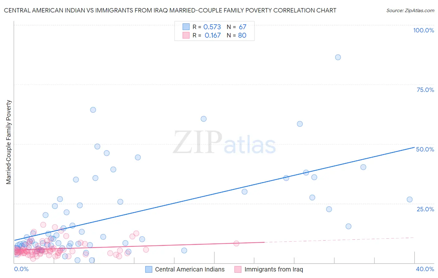 Central American Indian vs Immigrants from Iraq Married-Couple Family Poverty