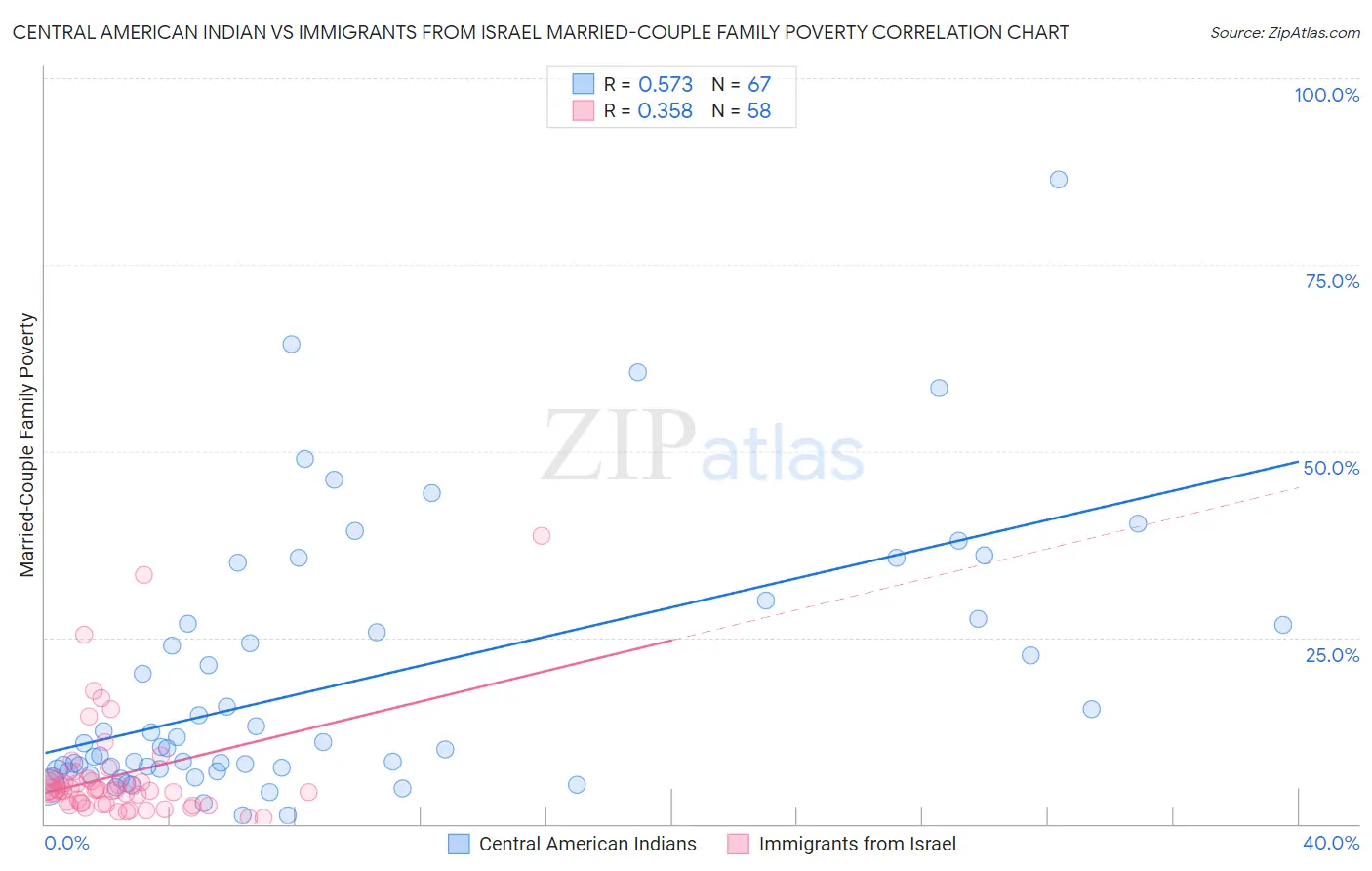 Central American Indian vs Immigrants from Israel Married-Couple Family Poverty