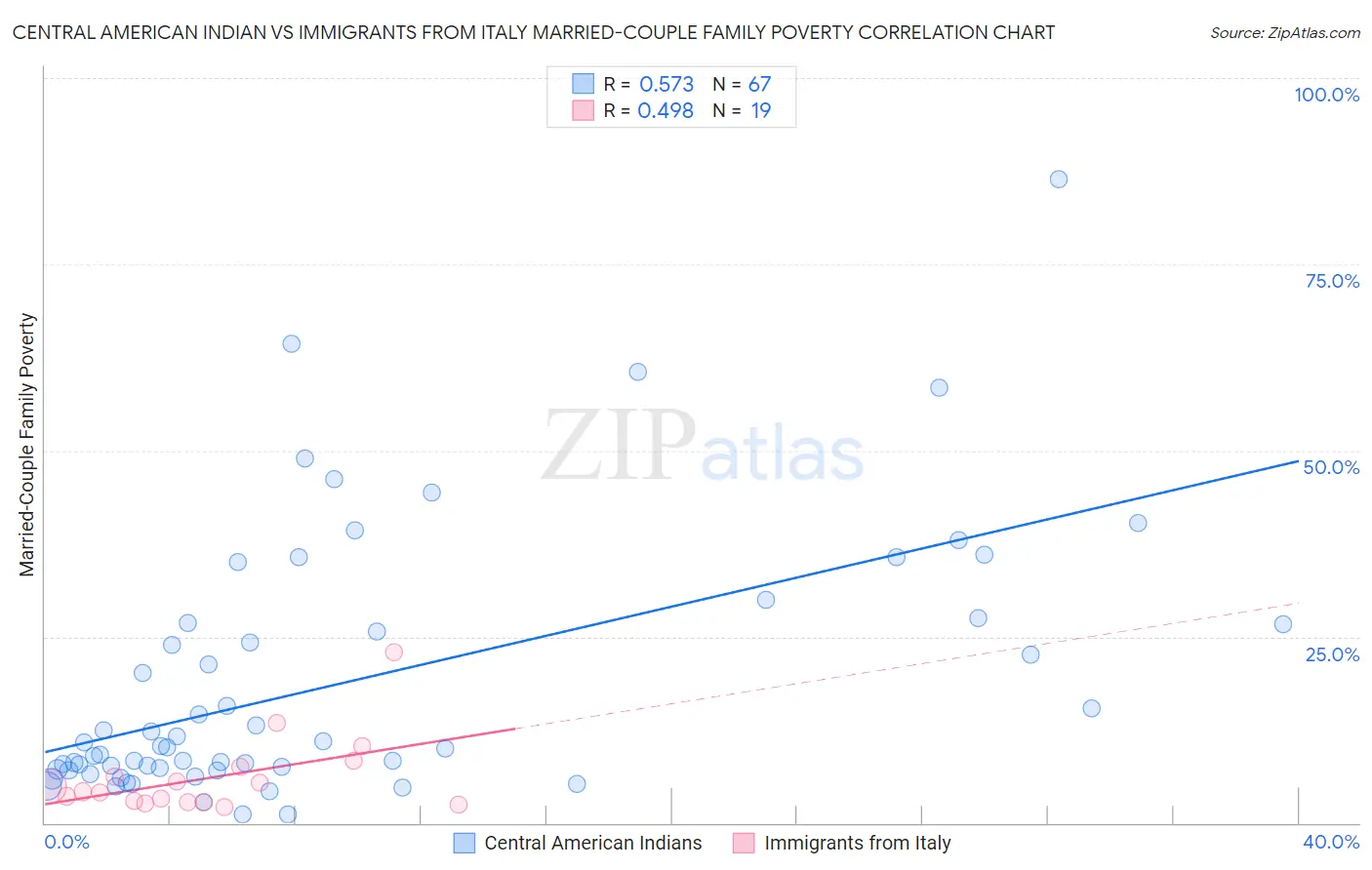 Central American Indian vs Immigrants from Italy Married-Couple Family Poverty