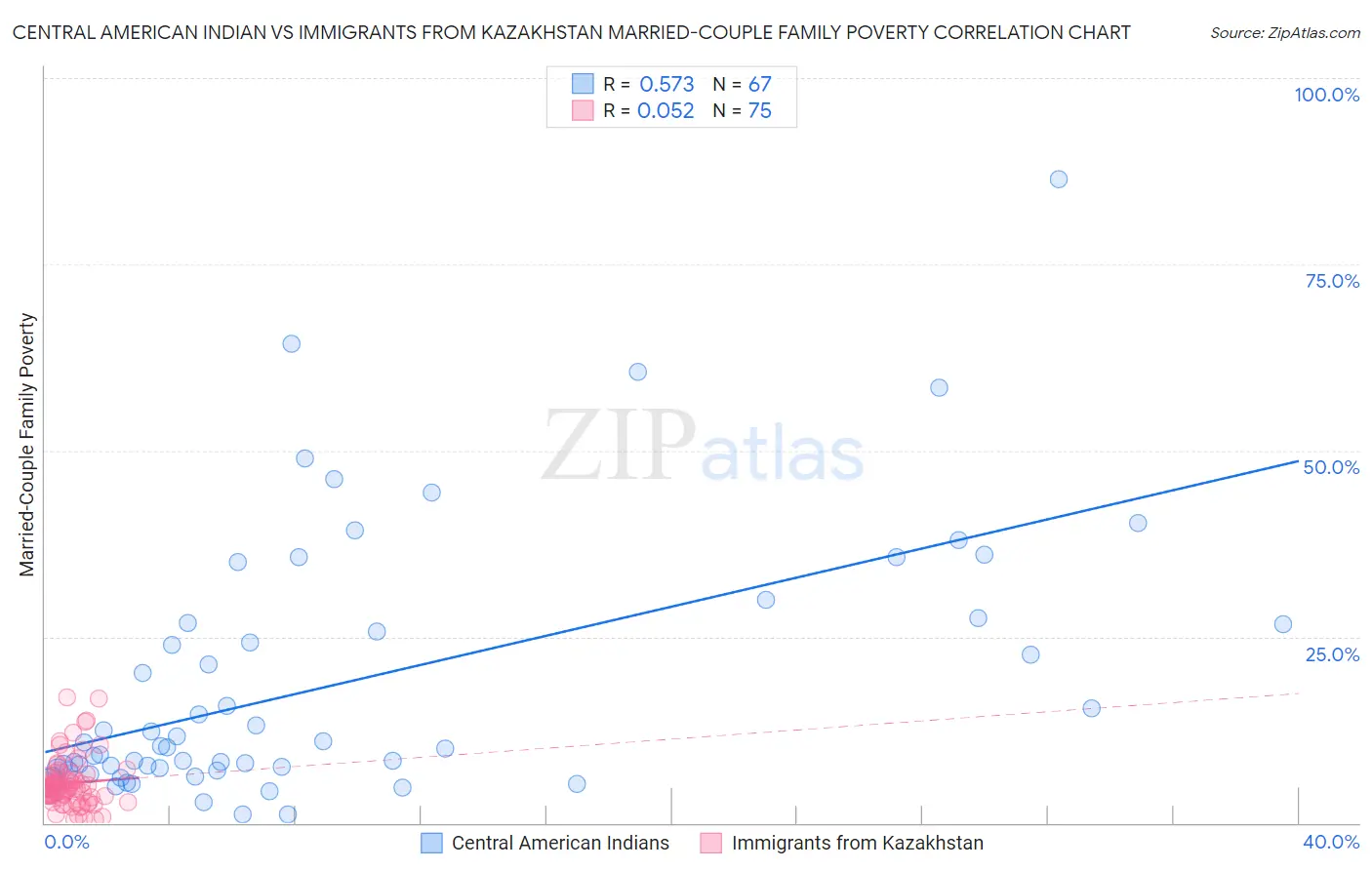 Central American Indian vs Immigrants from Kazakhstan Married-Couple Family Poverty