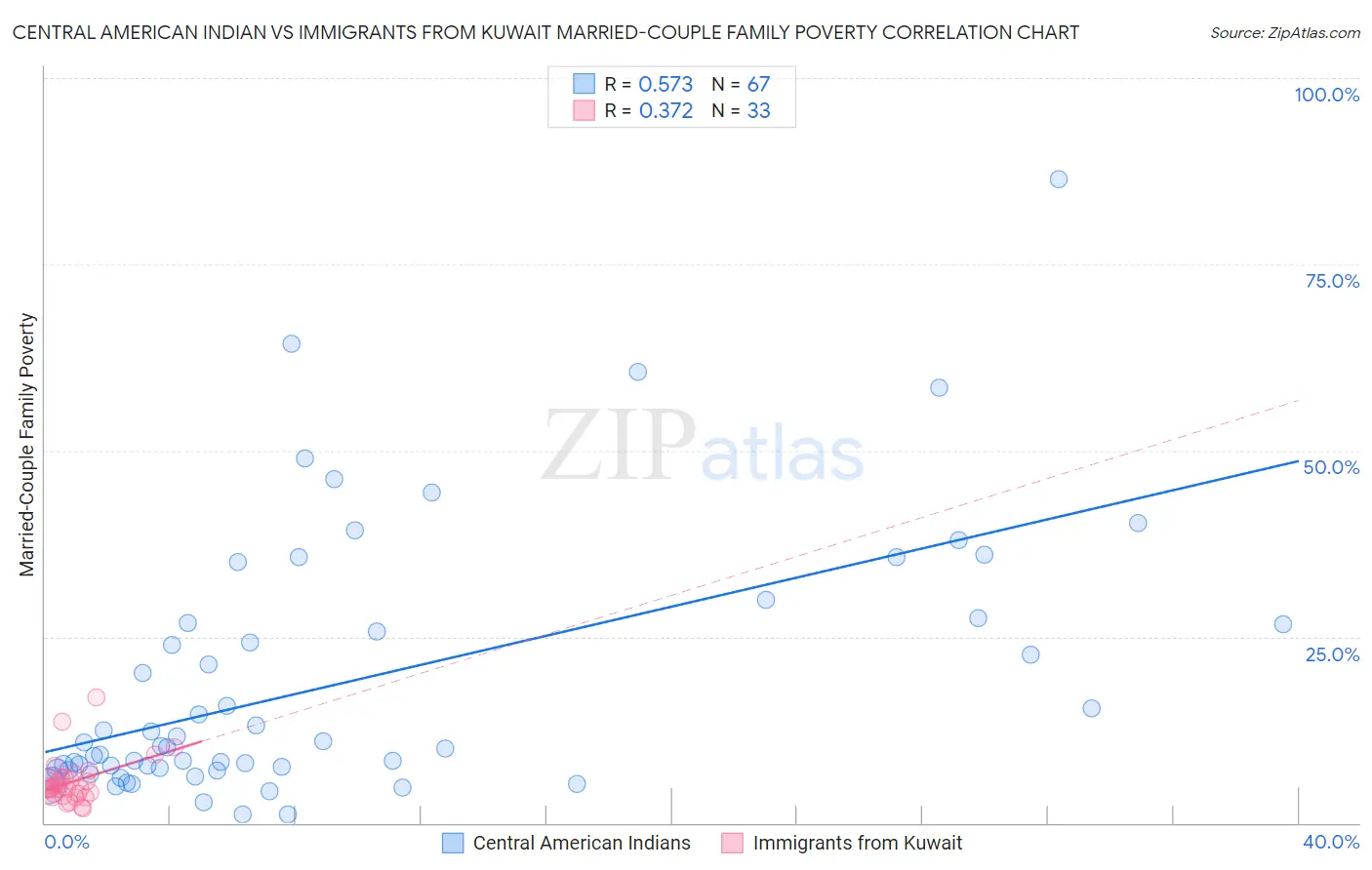 Central American Indian vs Immigrants from Kuwait Married-Couple Family Poverty