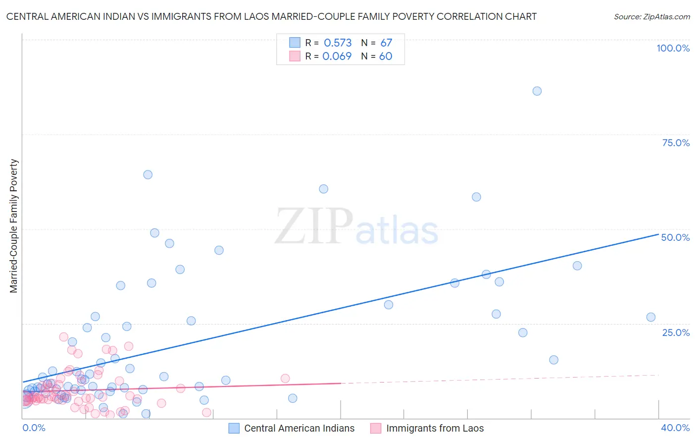 Central American Indian vs Immigrants from Laos Married-Couple Family Poverty