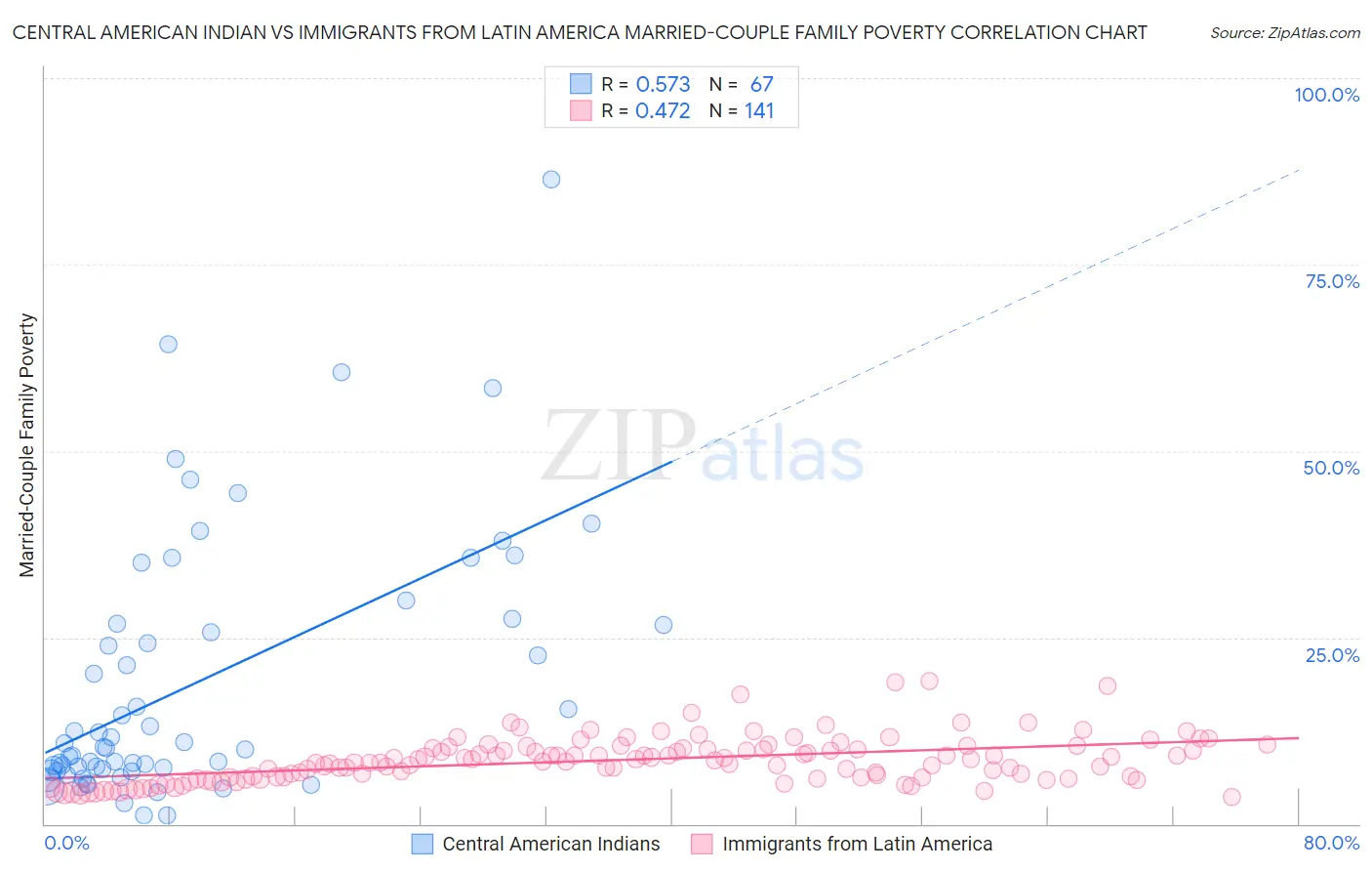 Central American Indian vs Immigrants from Latin America Married-Couple Family Poverty
