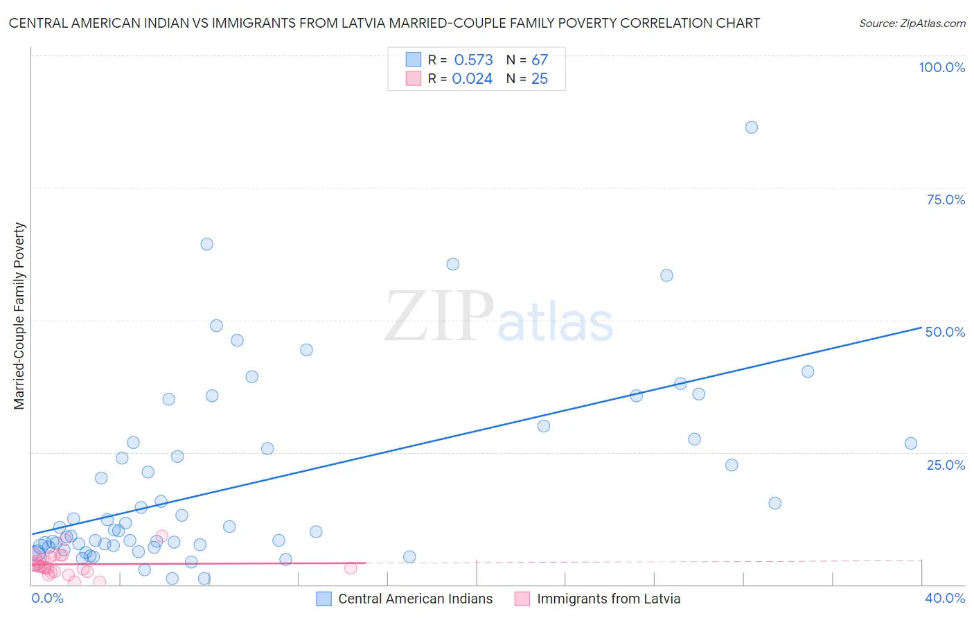 Central American Indian vs Immigrants from Latvia Married-Couple Family Poverty