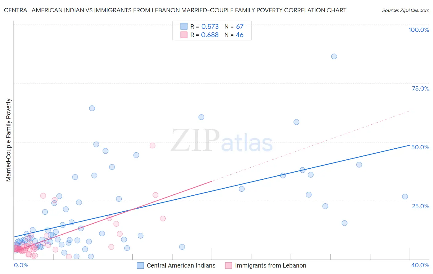 Central American Indian vs Immigrants from Lebanon Married-Couple Family Poverty