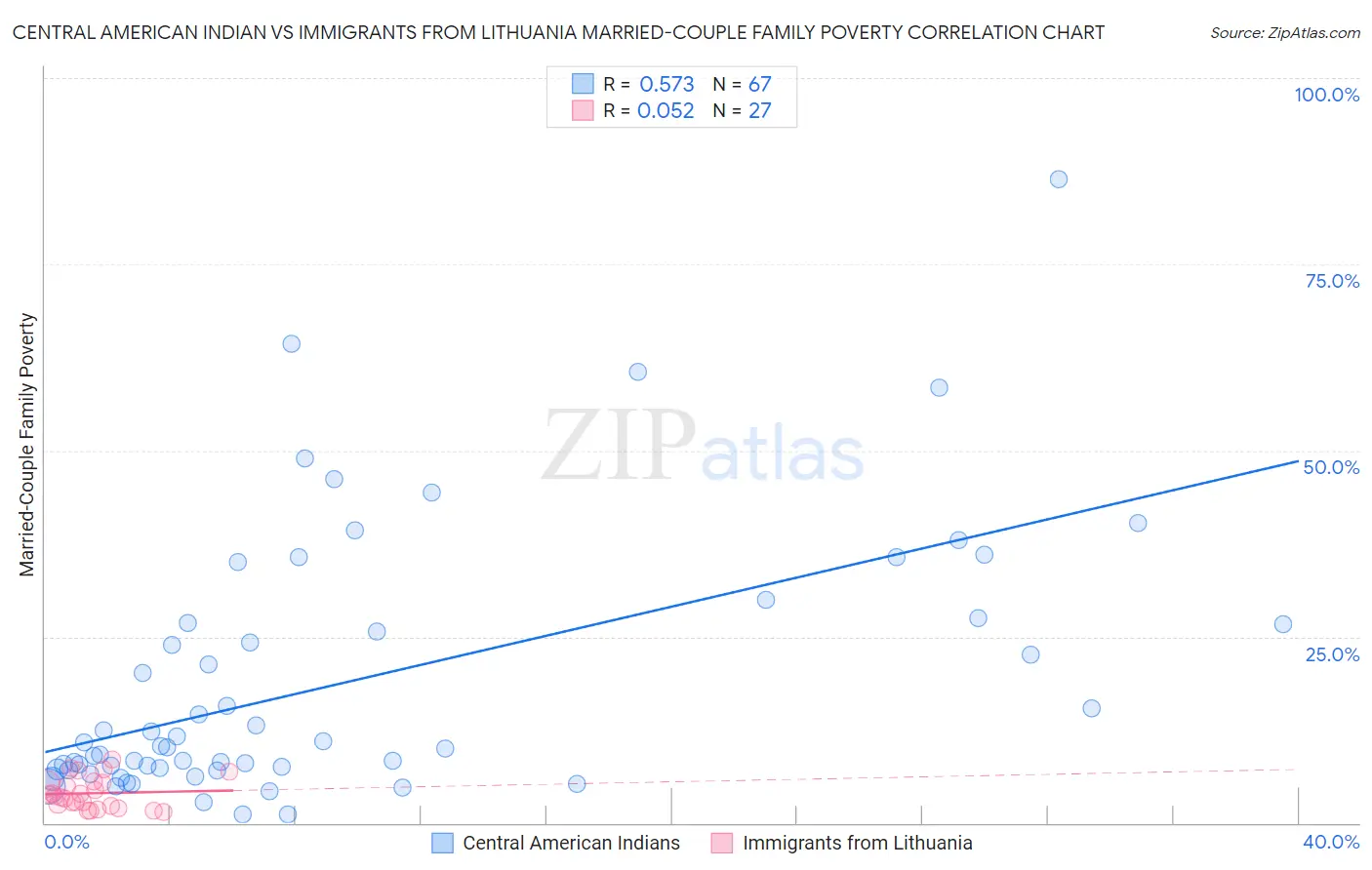 Central American Indian vs Immigrants from Lithuania Married-Couple Family Poverty
