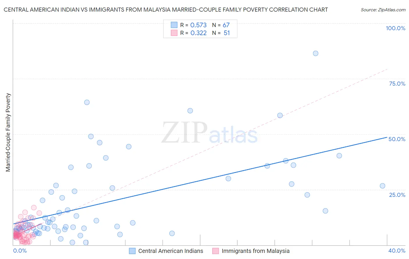 Central American Indian vs Immigrants from Malaysia Married-Couple Family Poverty