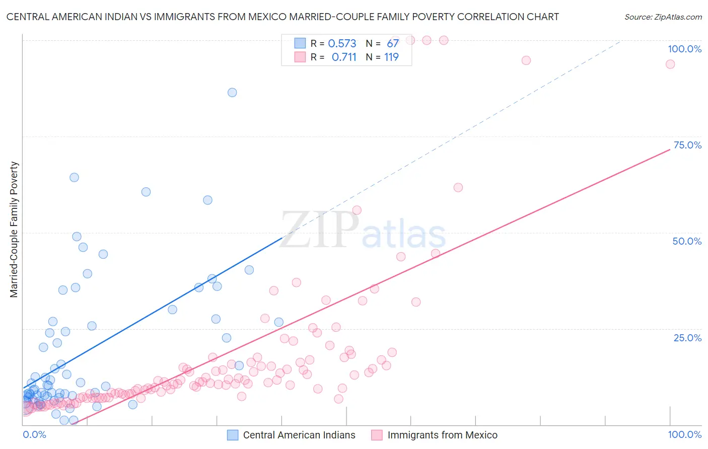 Central American Indian vs Immigrants from Mexico Married-Couple Family Poverty
