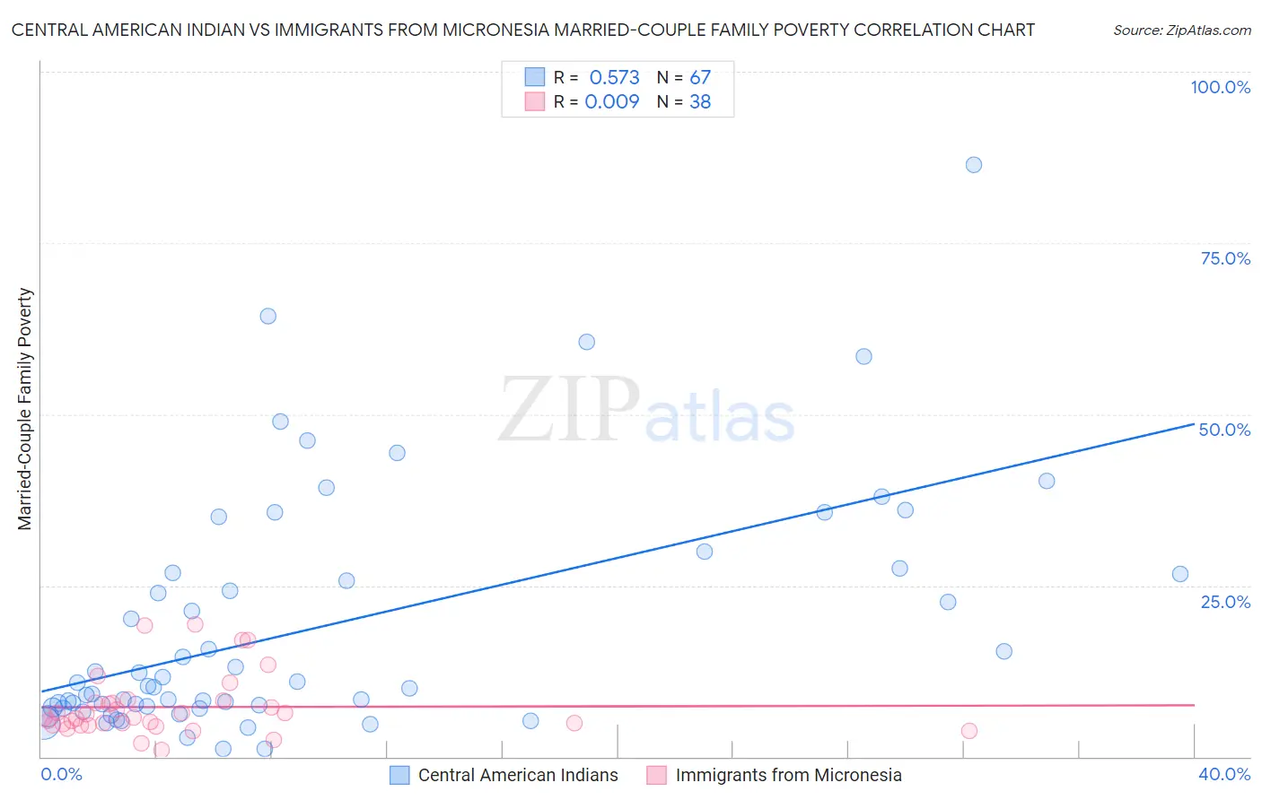 Central American Indian vs Immigrants from Micronesia Married-Couple Family Poverty