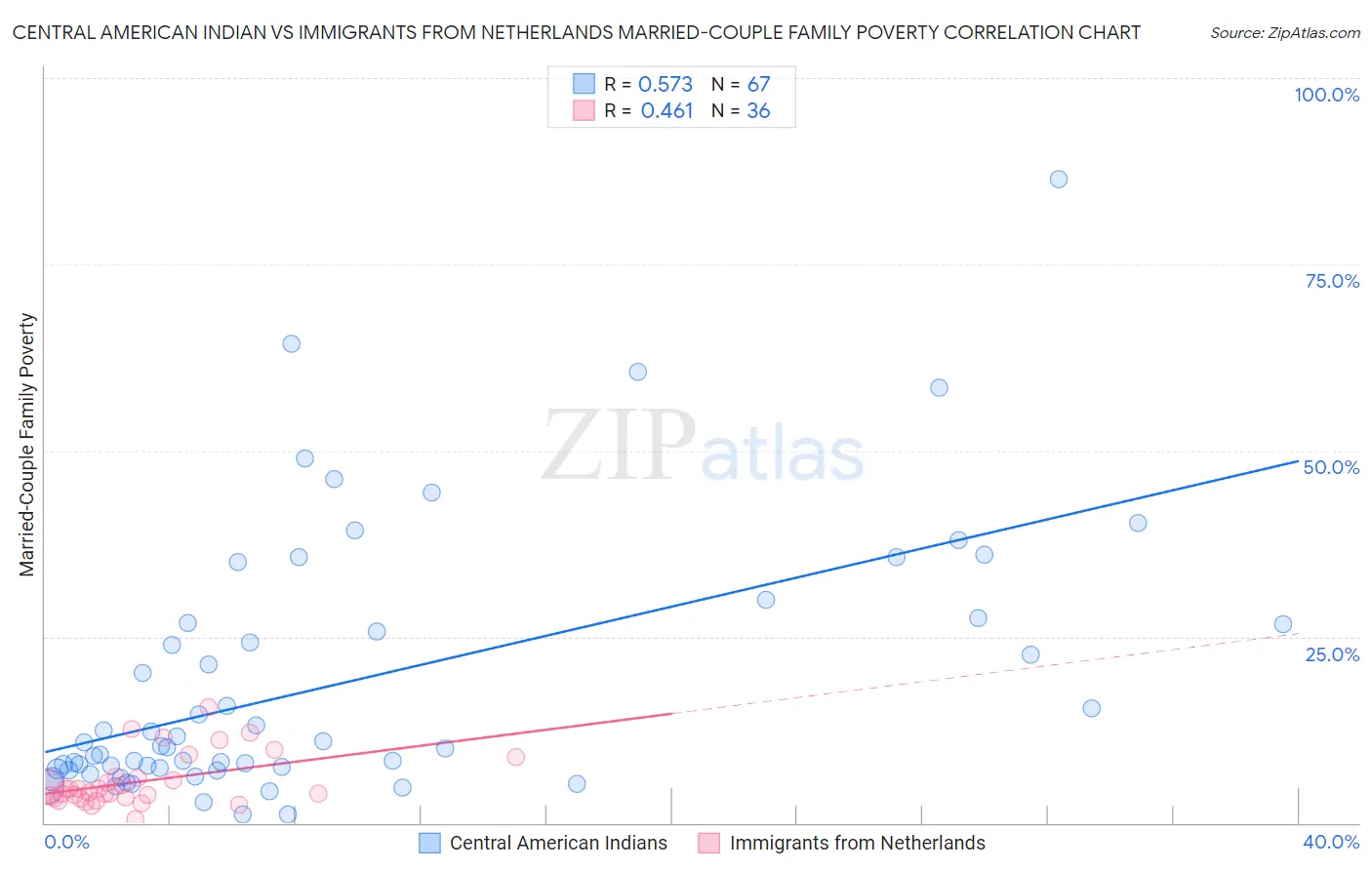 Central American Indian vs Immigrants from Netherlands Married-Couple Family Poverty