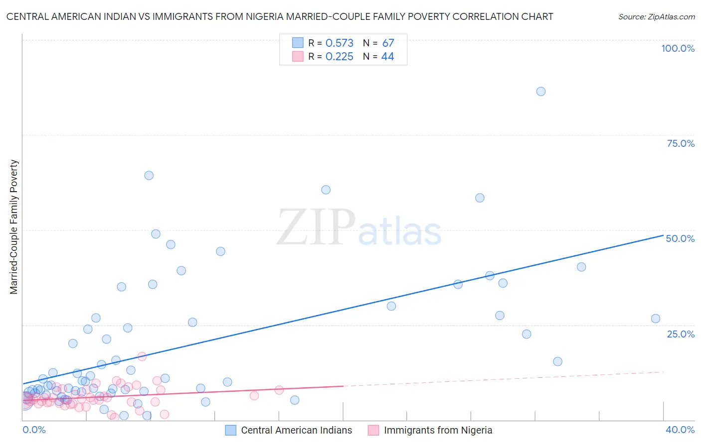 Central American Indian vs Immigrants from Nigeria Married-Couple Family Poverty
