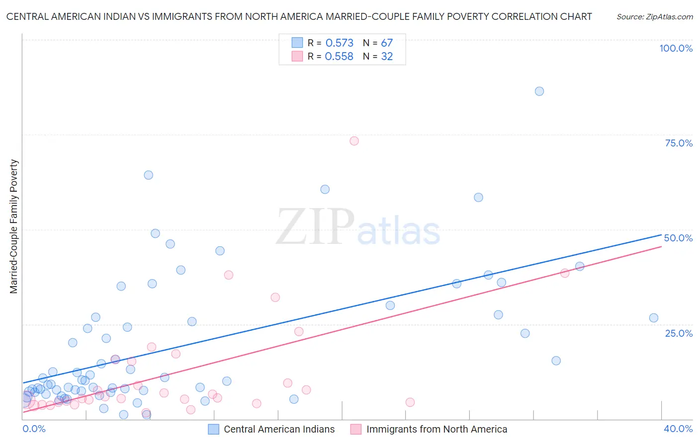 Central American Indian vs Immigrants from North America Married-Couple Family Poverty