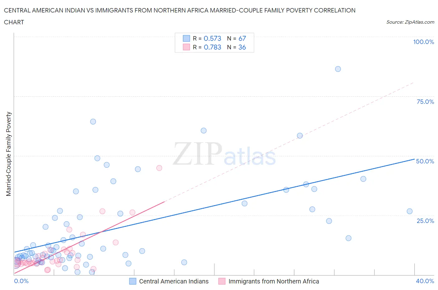 Central American Indian vs Immigrants from Northern Africa Married-Couple Family Poverty