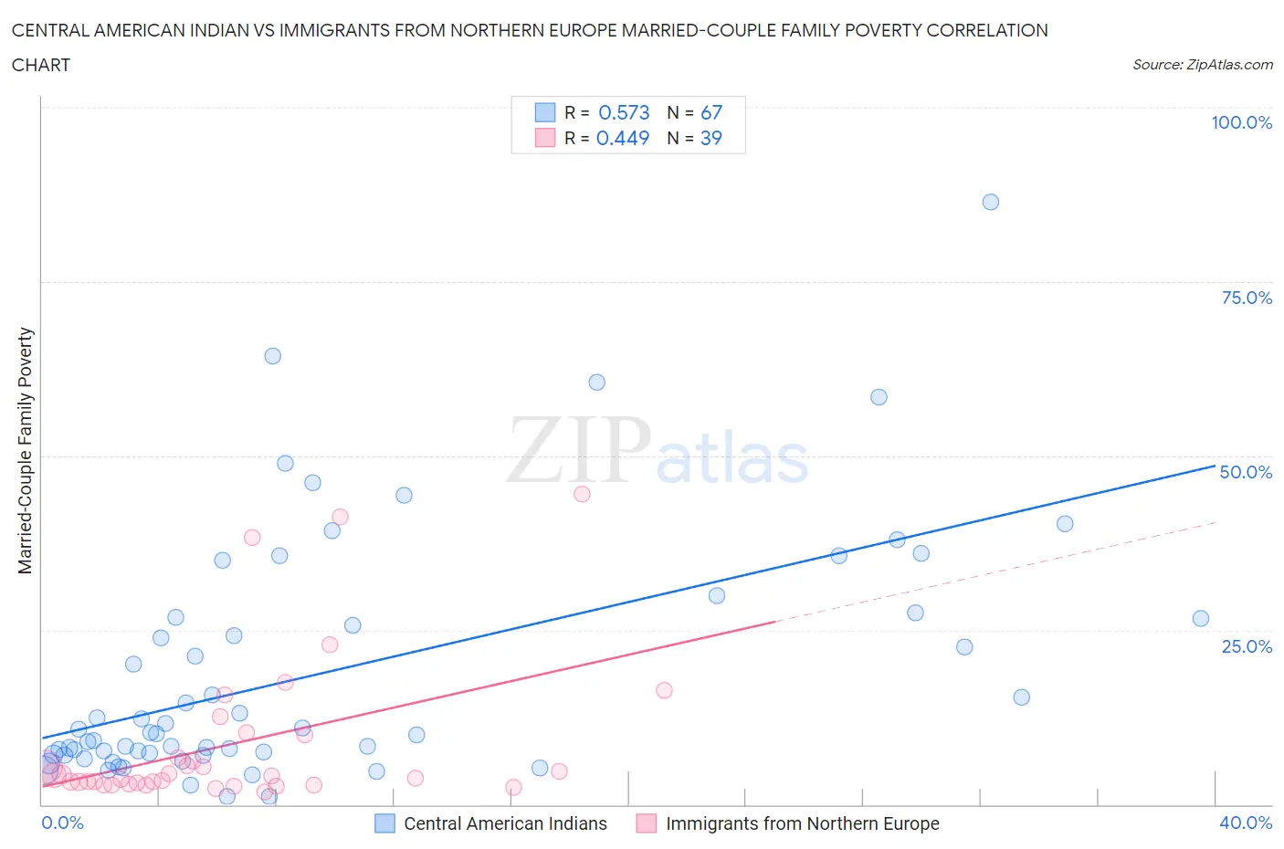 Central American Indian vs Immigrants from Northern Europe Married-Couple Family Poverty