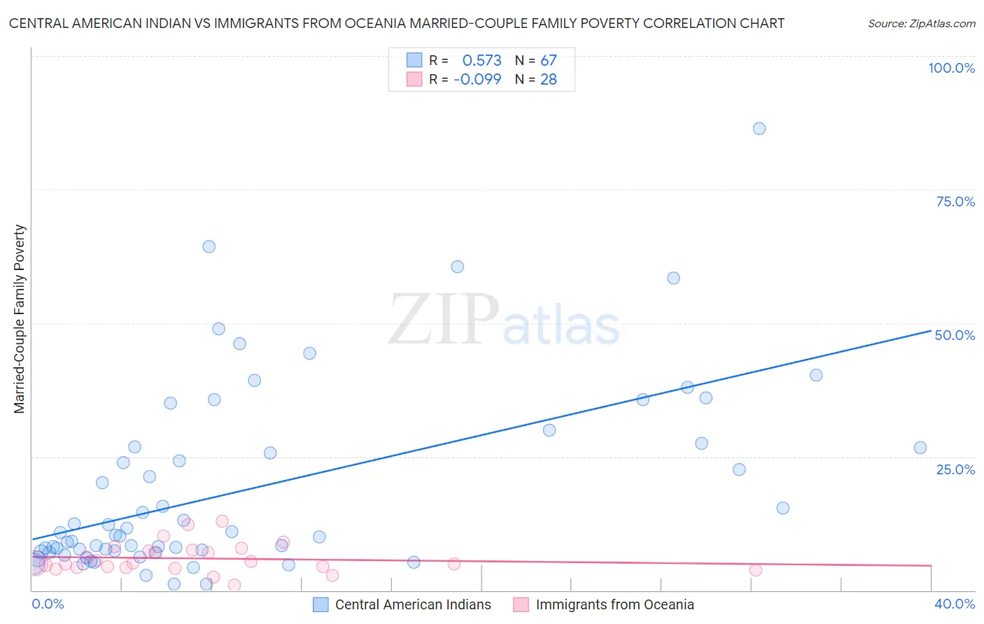 Central American Indian vs Immigrants from Oceania Married-Couple Family Poverty