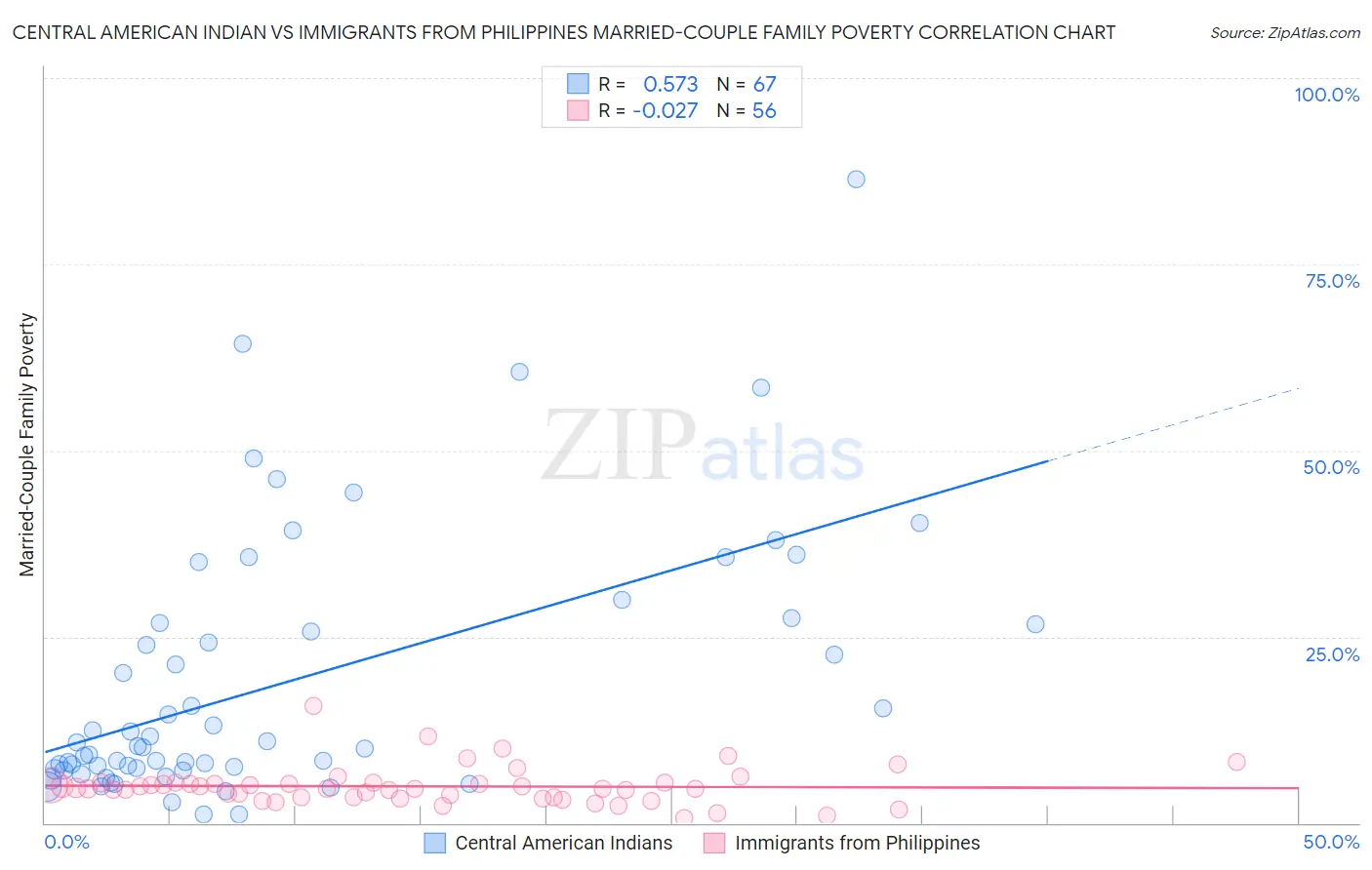 Central American Indian vs Immigrants from Philippines Married-Couple Family Poverty