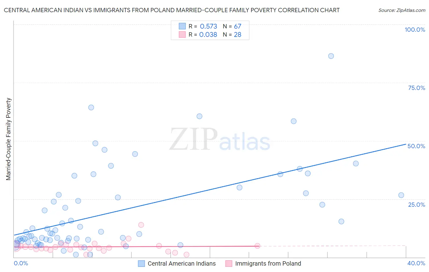 Central American Indian vs Immigrants from Poland Married-Couple Family Poverty