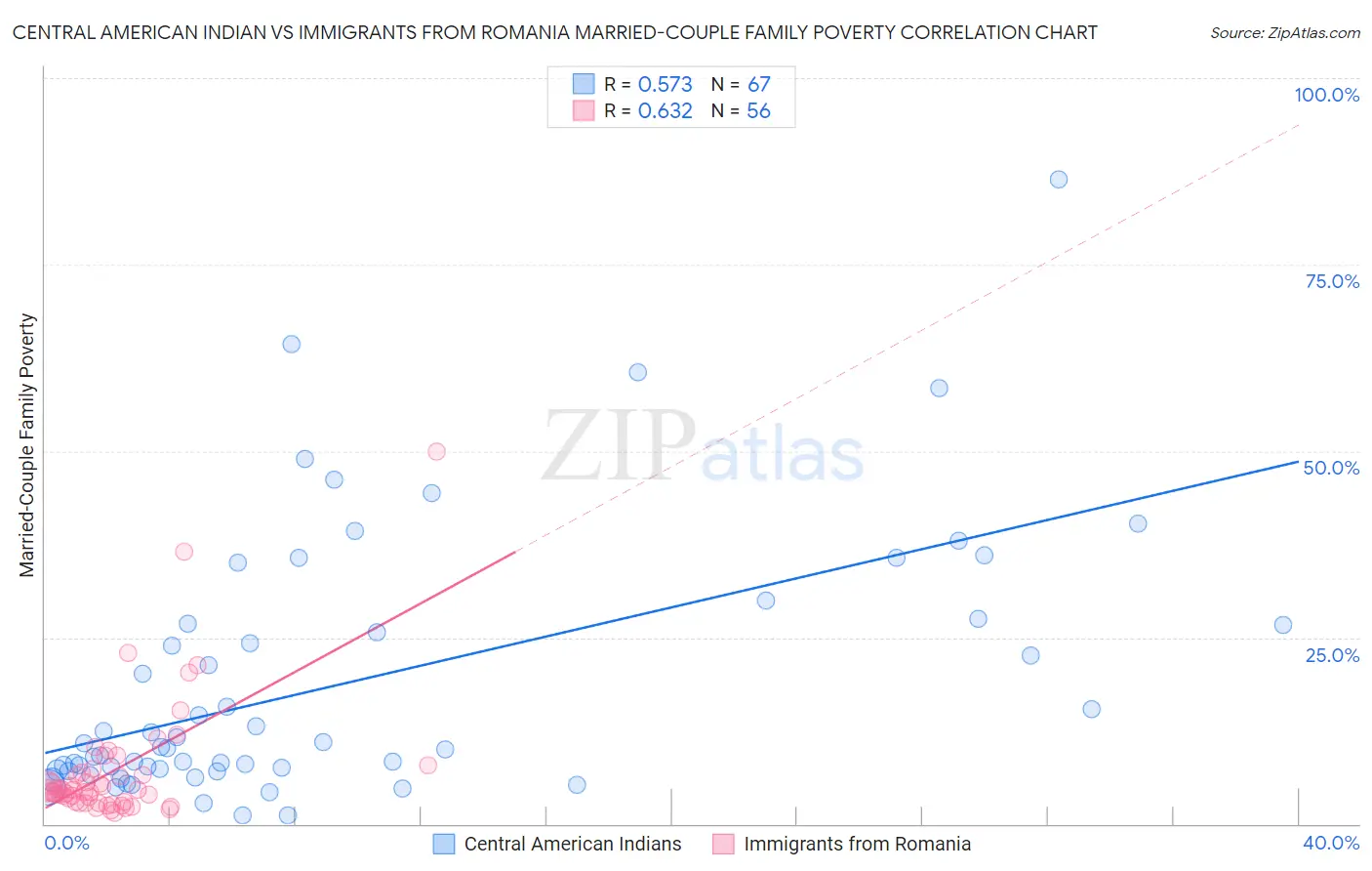 Central American Indian vs Immigrants from Romania Married-Couple Family Poverty