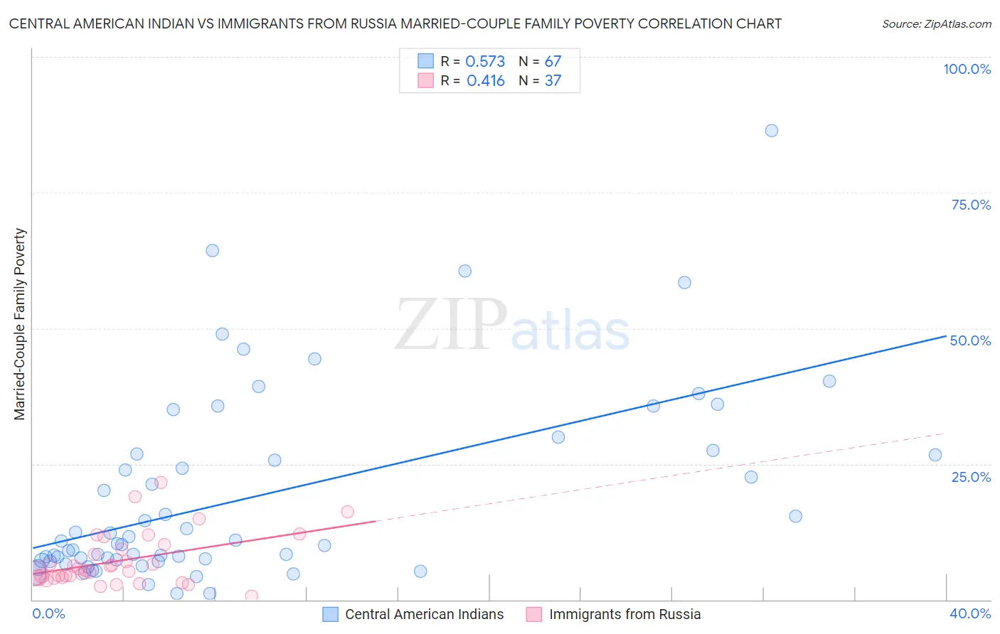 Central American Indian vs Immigrants from Russia Married-Couple Family Poverty