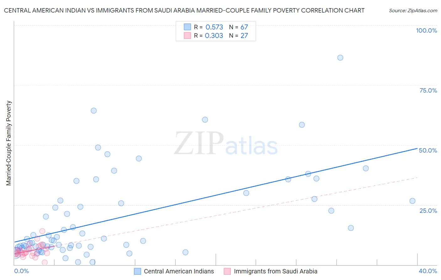 Central American Indian vs Immigrants from Saudi Arabia Married-Couple Family Poverty