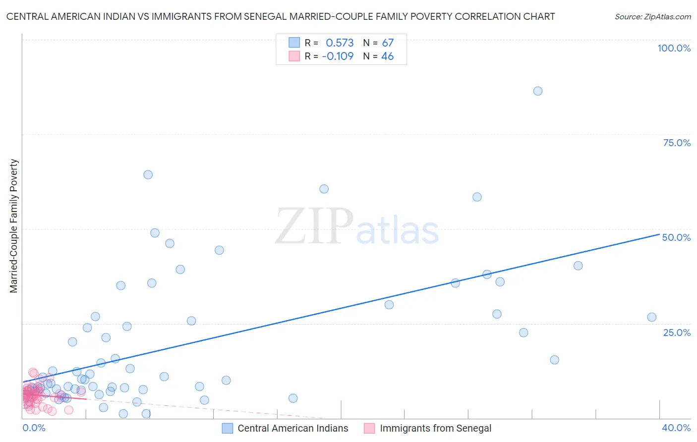 Central American Indian vs Immigrants from Senegal Married-Couple Family Poverty