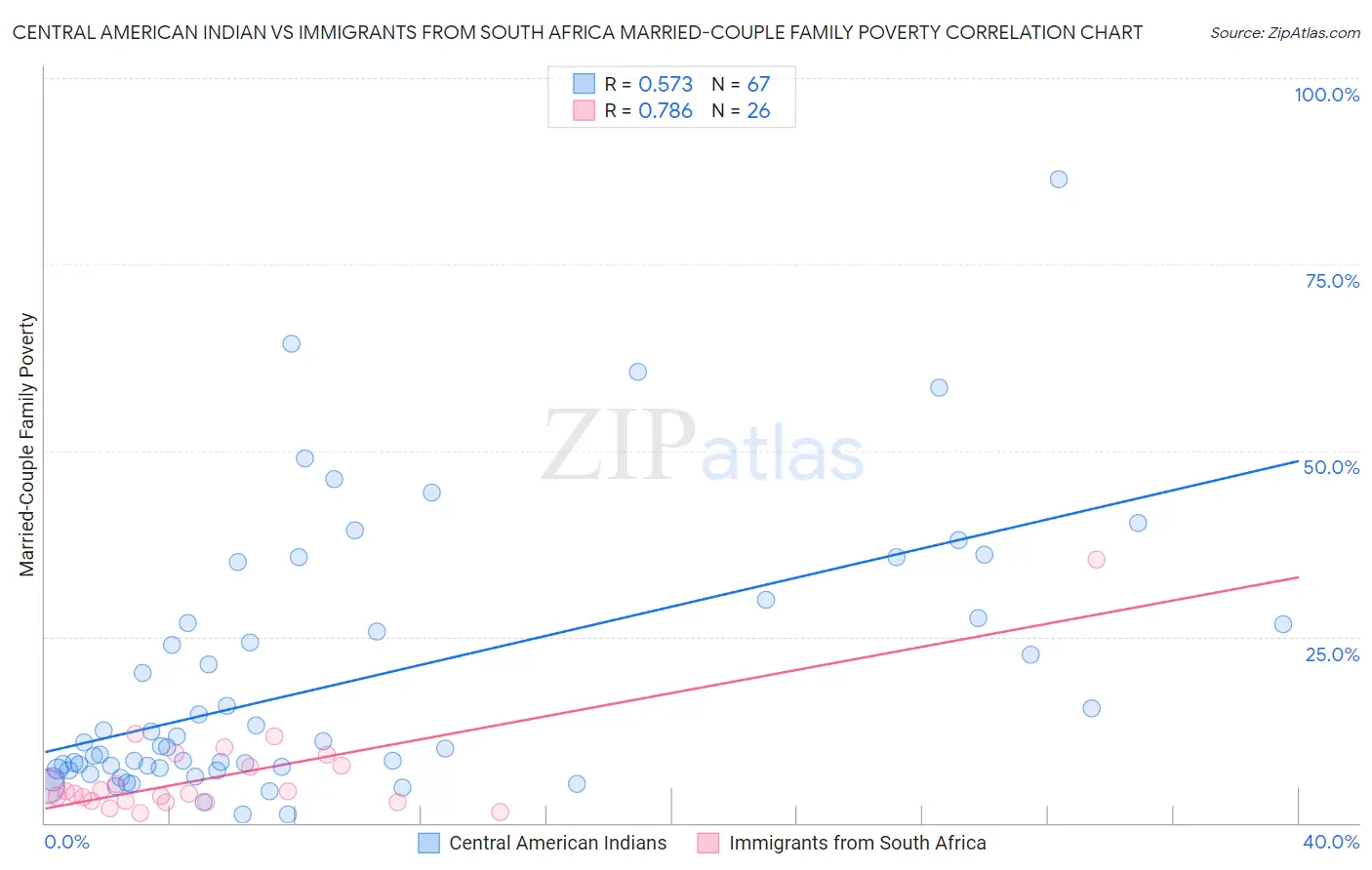 Central American Indian vs Immigrants from South Africa Married-Couple Family Poverty