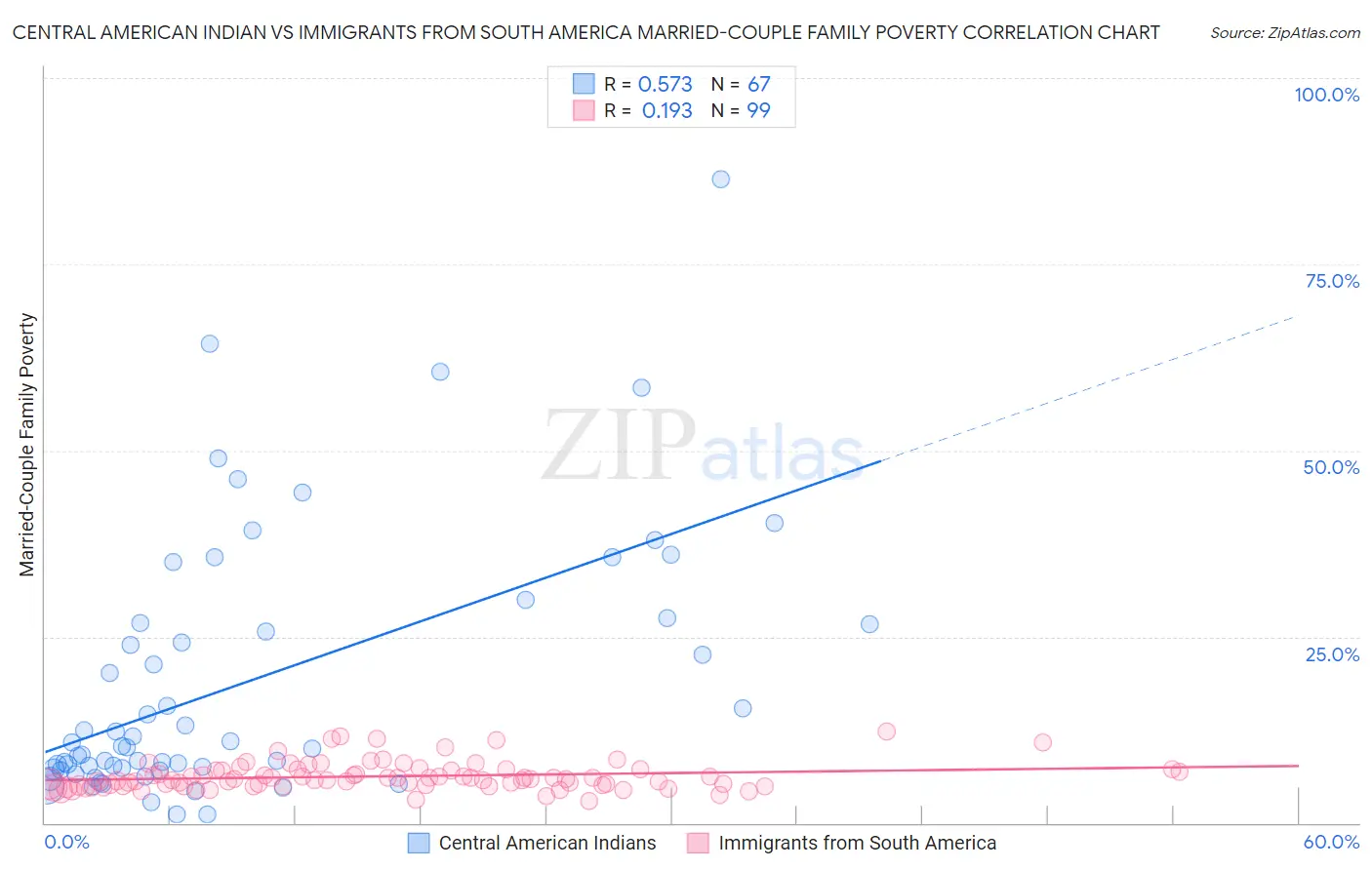 Central American Indian vs Immigrants from South America Married-Couple Family Poverty