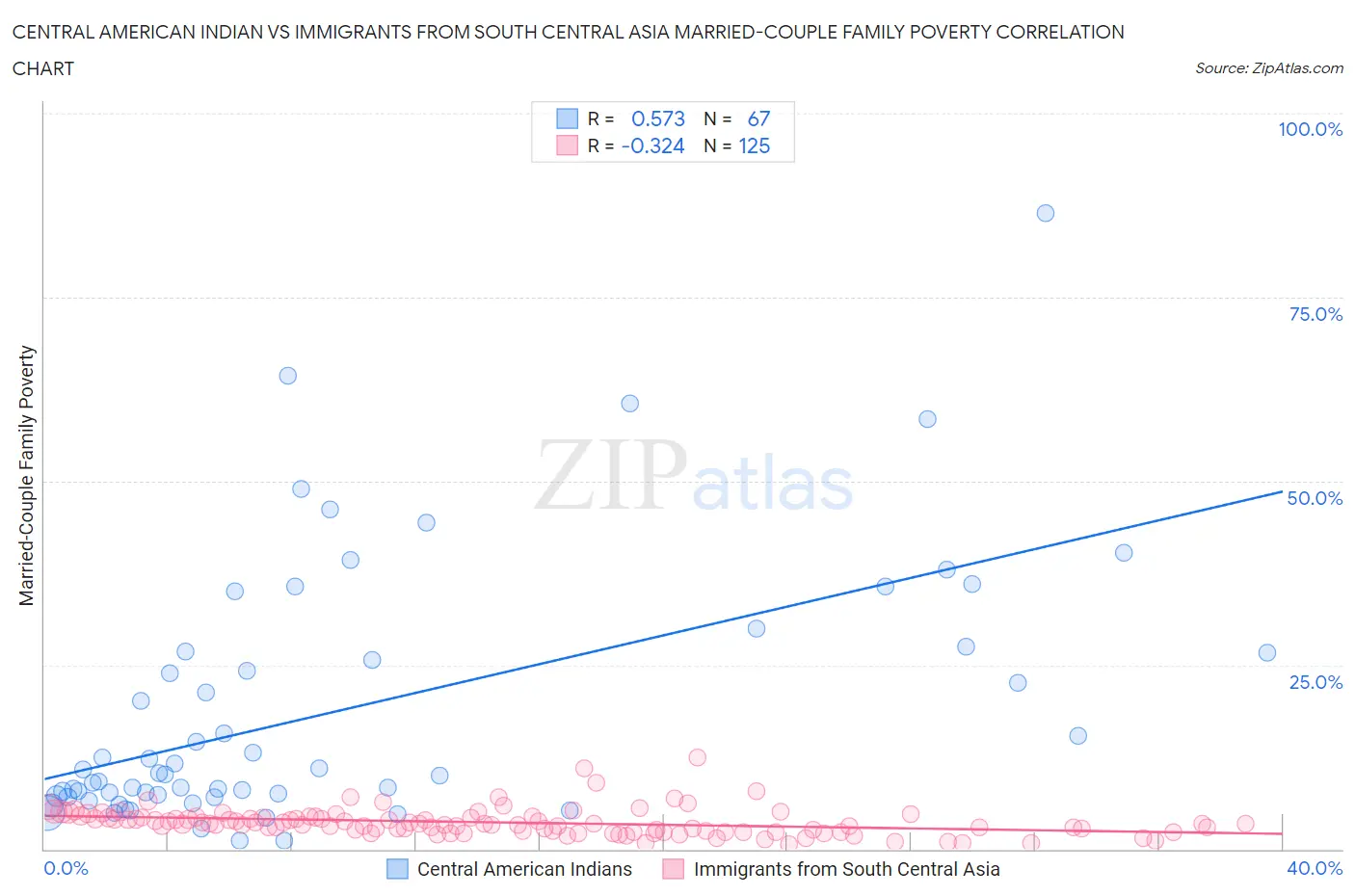 Central American Indian vs Immigrants from South Central Asia Married-Couple Family Poverty