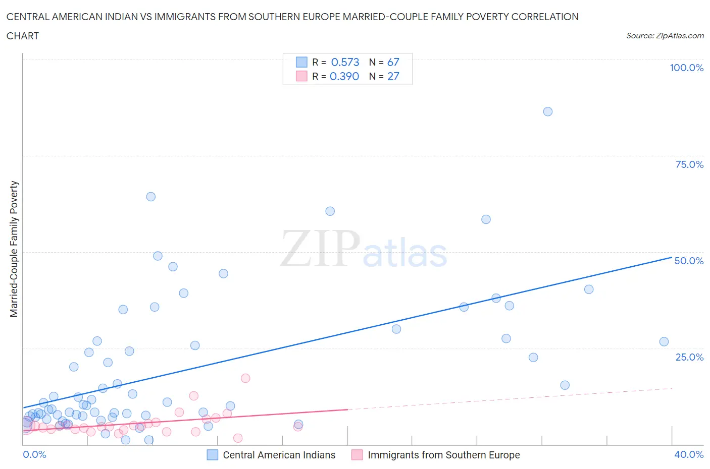 Central American Indian vs Immigrants from Southern Europe Married-Couple Family Poverty
