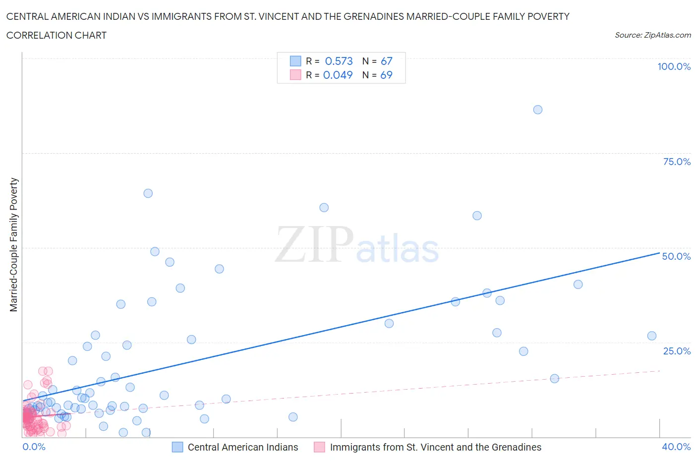 Central American Indian vs Immigrants from St. Vincent and the Grenadines Married-Couple Family Poverty
