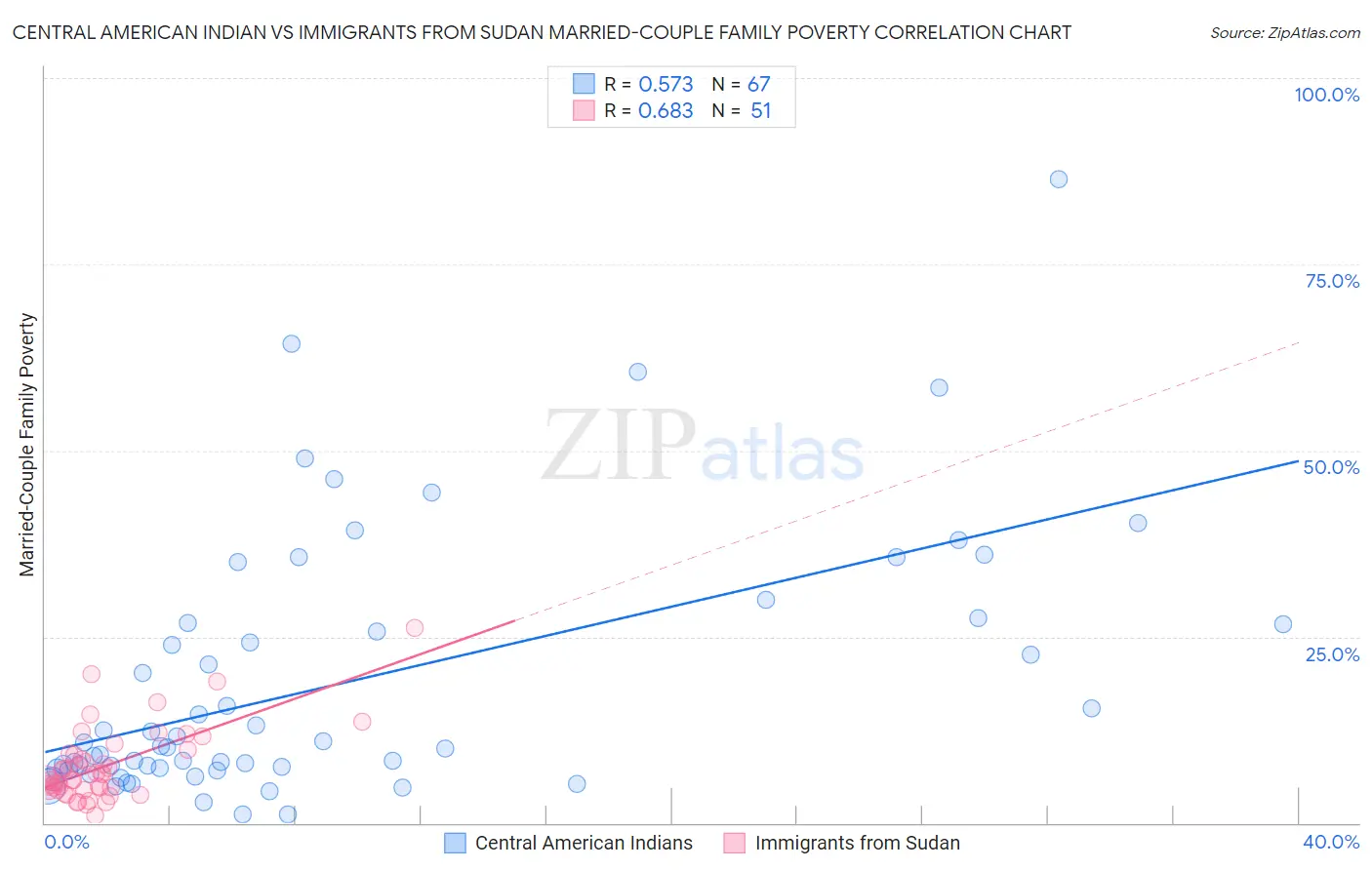 Central American Indian vs Immigrants from Sudan Married-Couple Family Poverty