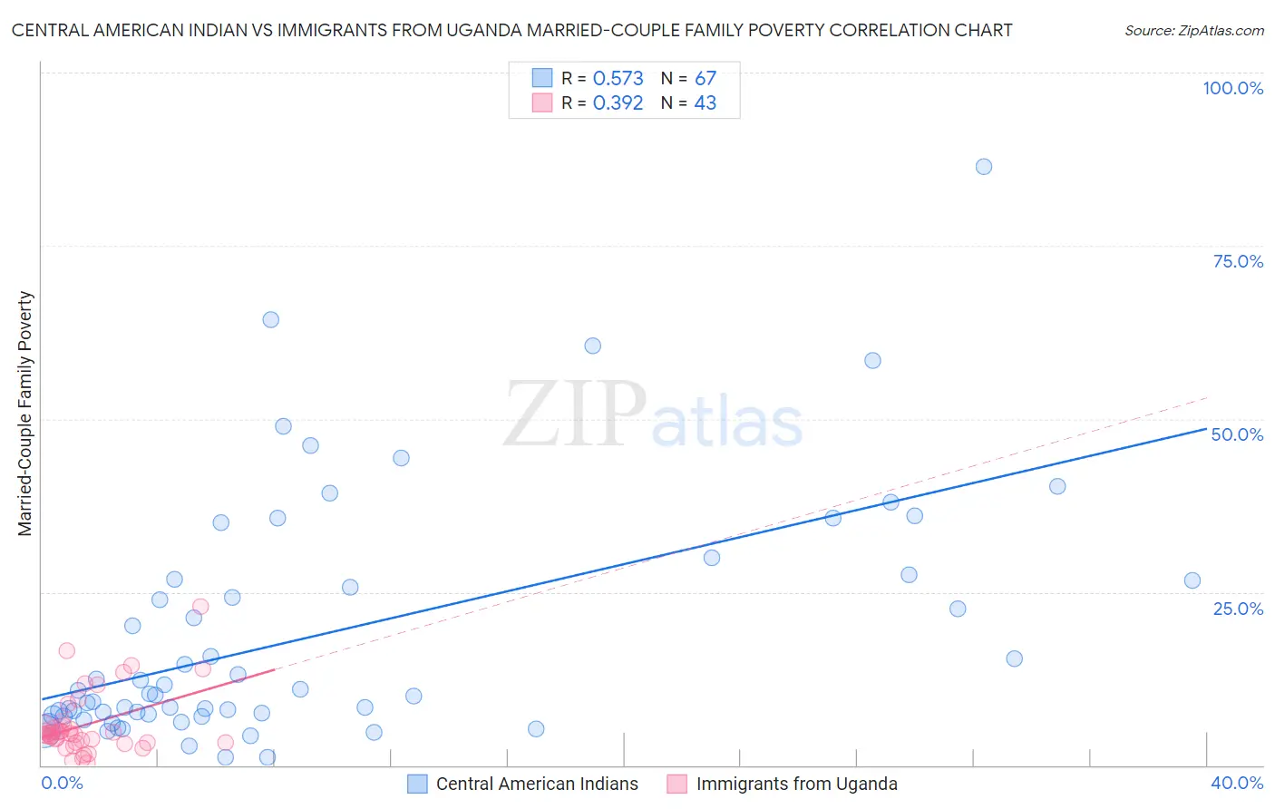 Central American Indian vs Immigrants from Uganda Married-Couple Family Poverty