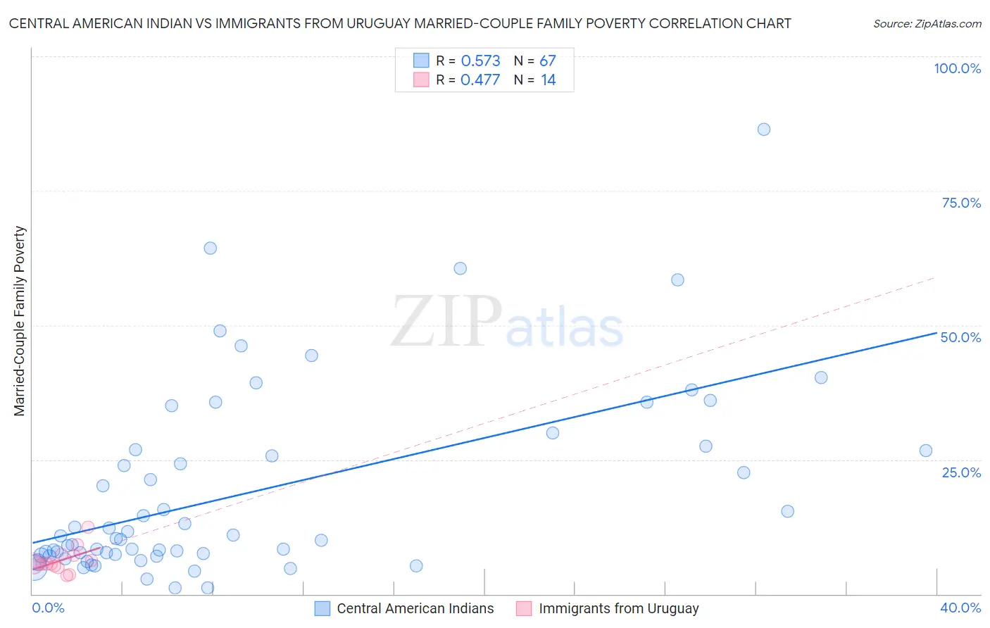 Central American Indian vs Immigrants from Uruguay Married-Couple Family Poverty