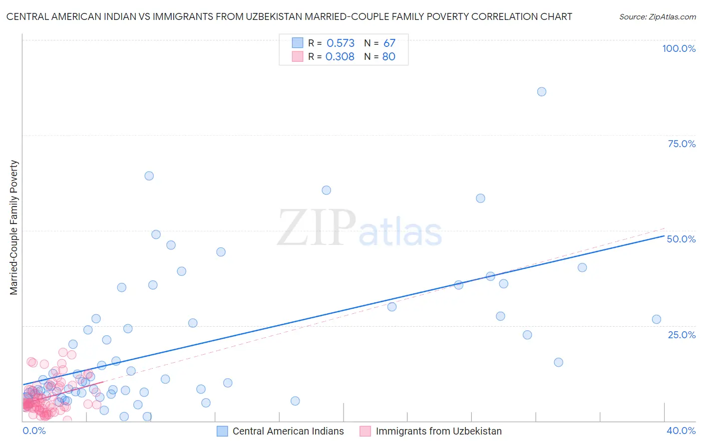 Central American Indian vs Immigrants from Uzbekistan Married-Couple Family Poverty