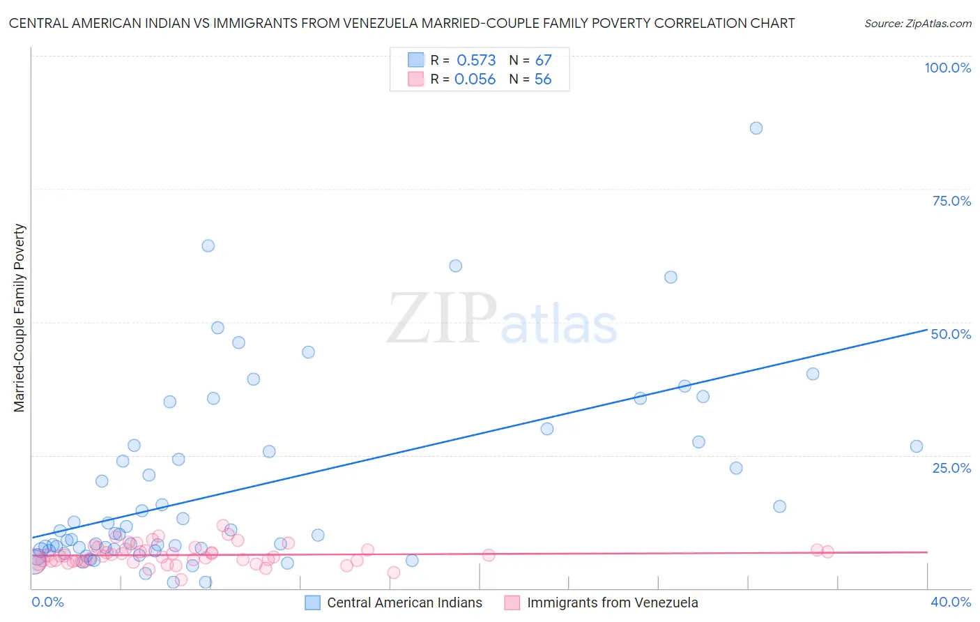 Central American Indian vs Immigrants from Venezuela Married-Couple Family Poverty