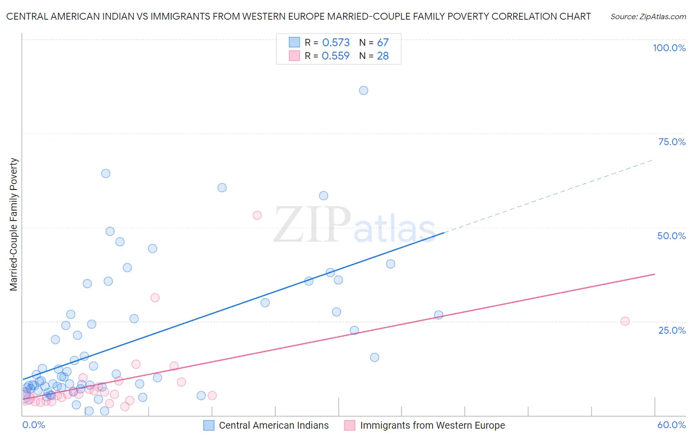 Central American Indian vs Immigrants from Western Europe Married-Couple Family Poverty