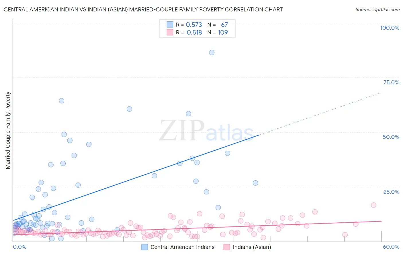 Central American Indian vs Indian (Asian) Married-Couple Family Poverty