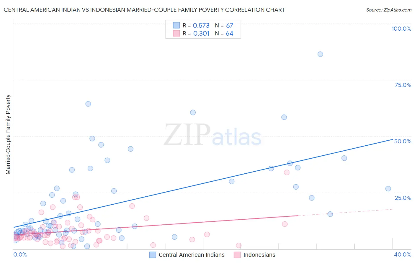 Central American Indian vs Indonesian Married-Couple Family Poverty