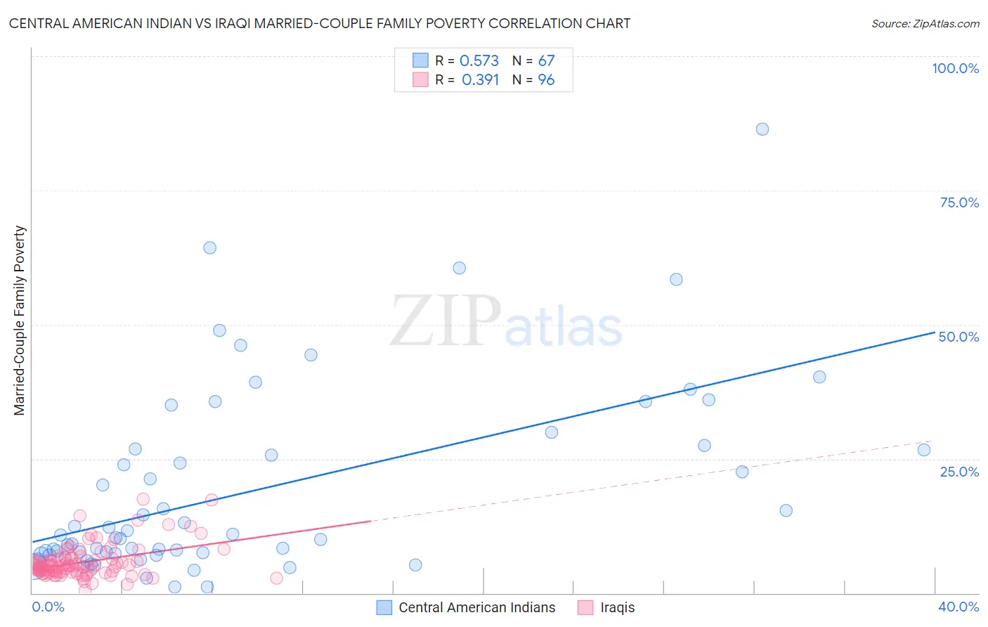 Central American Indian vs Iraqi Married-Couple Family Poverty