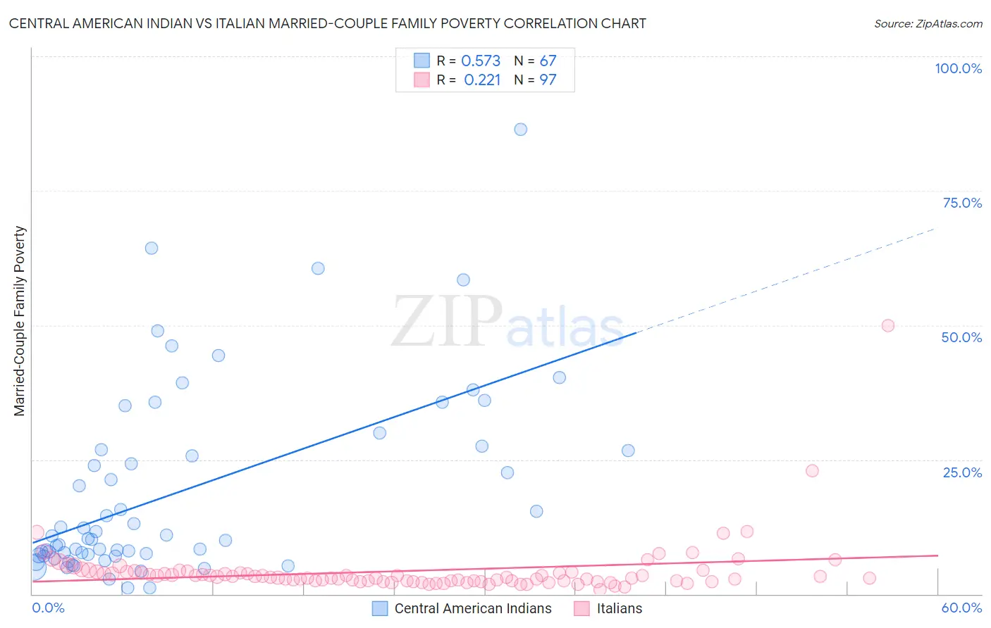 Central American Indian vs Italian Married-Couple Family Poverty