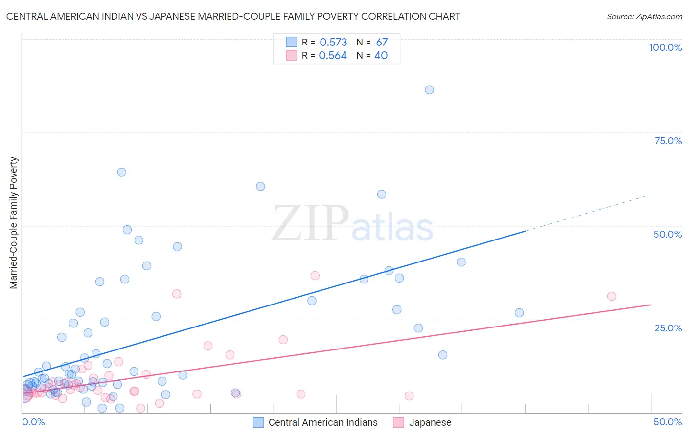 Central American Indian vs Japanese Married-Couple Family Poverty