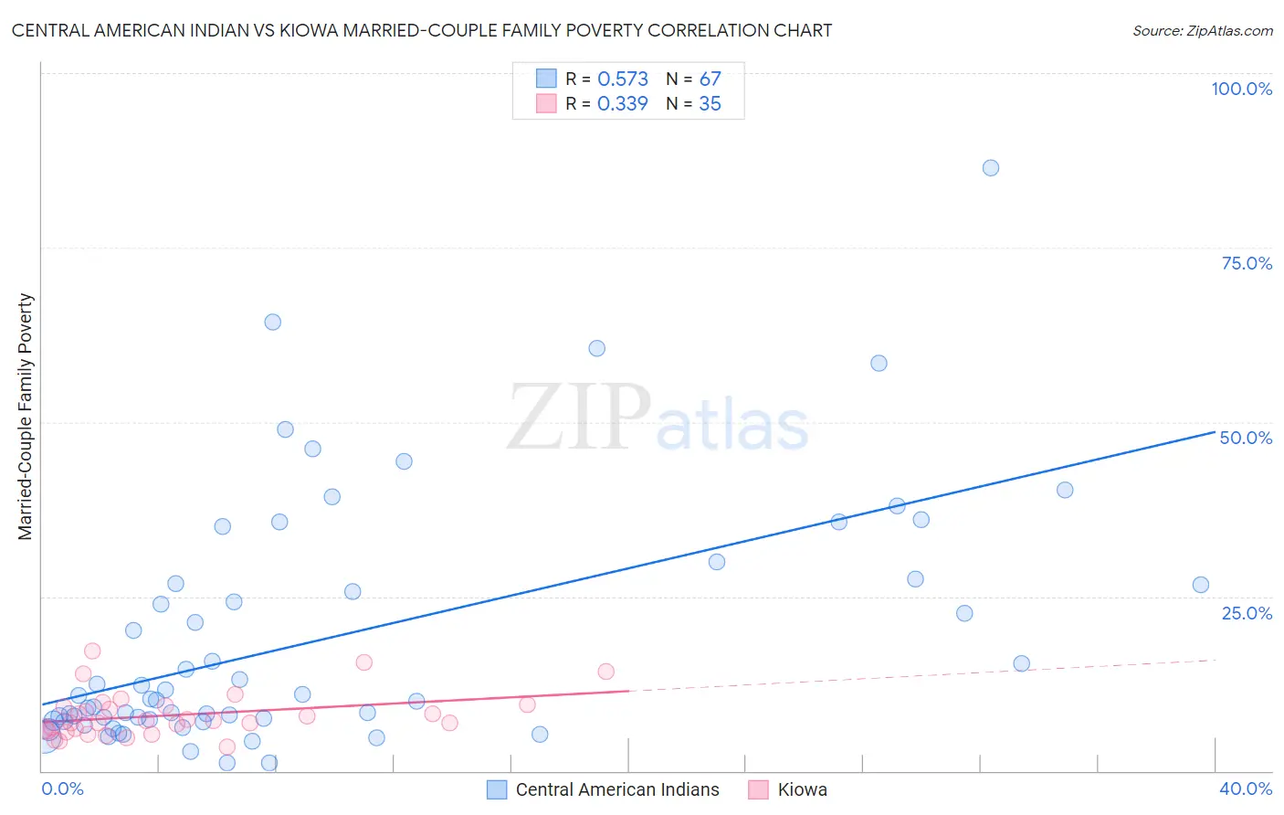 Central American Indian vs Kiowa Married-Couple Family Poverty