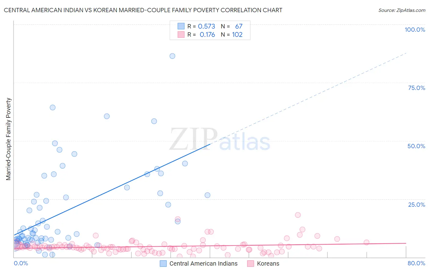 Central American Indian vs Korean Married-Couple Family Poverty
